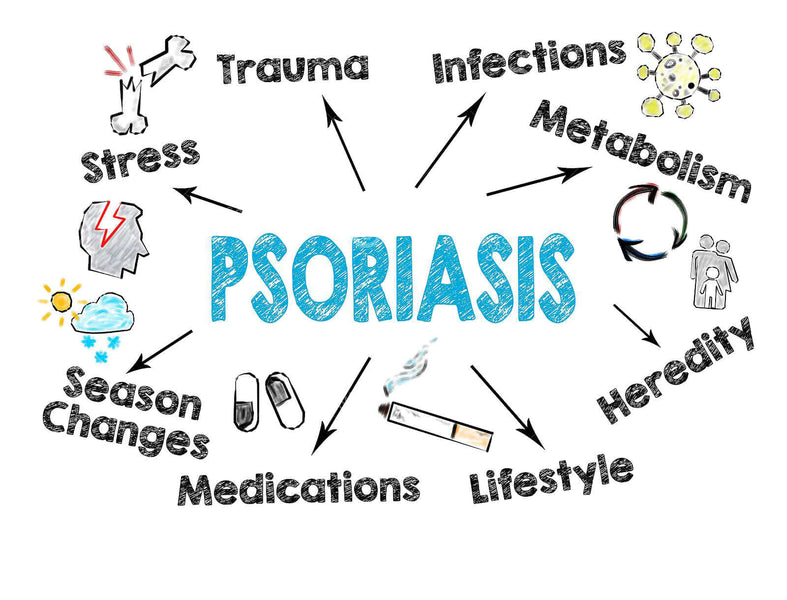 What causes psoriasis to occur.